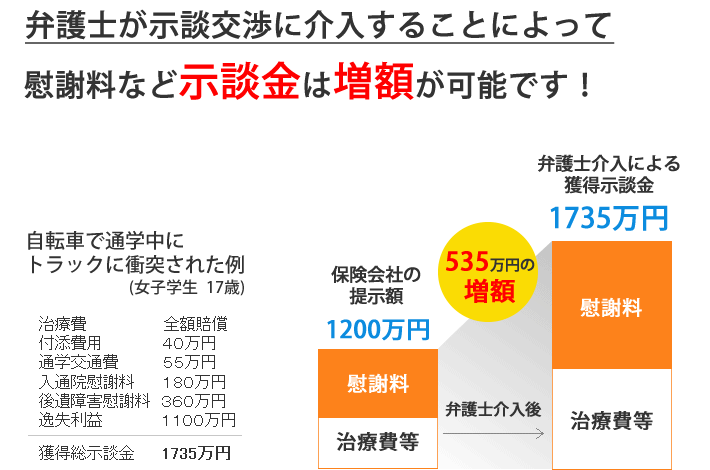 弁護士が介入することによって慰謝料など示談金は増額することが可能です。